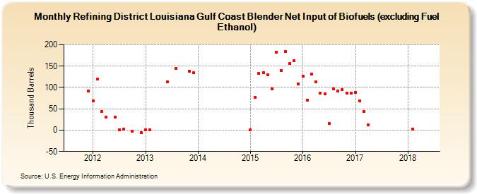 Refining District Louisiana Gulf Coast Blender Net Input of Biofuels (excluding Fuel Ethanol) (Thousand Barrels)