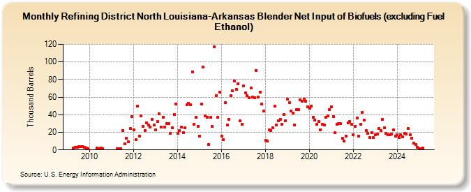 Refining District North Louisiana-Arkansas Blender Net Input of Biofuels (excluding Fuel Ethanol) (Thousand Barrels)