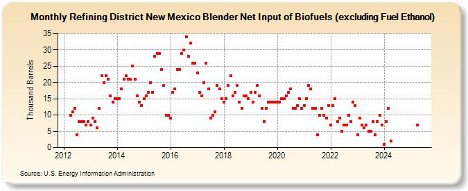 Refining District New Mexico Blender Net Input of Biofuels (excluding Fuel Ethanol) (Thousand Barrels)