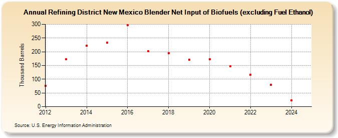 Refining District New Mexico Blender Net Input of Biofuels (excluding Fuel Ethanol) (Thousand Barrels)