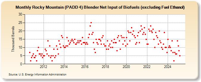 Rocky Mountain (PADD 4) Blender Net Input of Biofuels (excluding Fuel Ethanol) (Thousand Barrels)