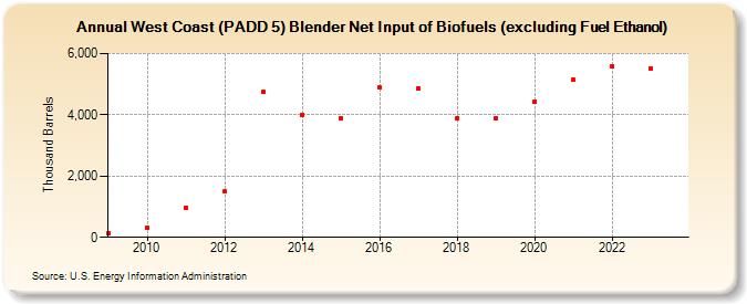 West Coast (PADD 5) Blender Net Input of Biofuels (excluding Fuel Ethanol) (Thousand Barrels)