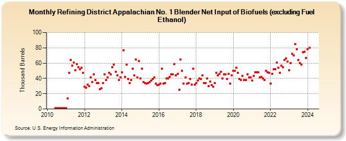 Refining District Appalachian No. 1 Blender Net Input of Biofuels (excluding Fuel Ethanol) (Thousand Barrels)