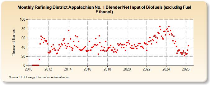 Refining District Appalachian No. 1 Blender Net Input of Biofuels (excluding Fuel Ethanol) (Thousand Barrels)