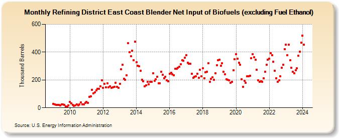 Refining District East Coast Blender Net Input of Biofuels (excluding Fuel Ethanol) (Thousand Barrels)