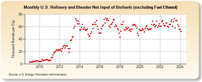 U.S. Refinery and Blender Net Input of Renewable Fuels excluding Fuel Ethanol (Thousand Barrels per Day)