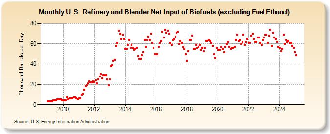 U.S. Refinery and Blender Net Input of Biofuels (excluding Fuel Ethanol) (Thousand Barrels per Day)