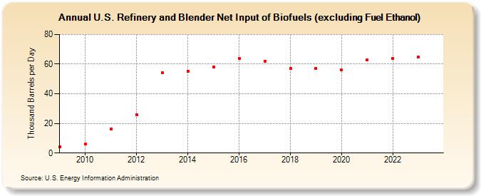 U.S. Refinery and Blender Net Input of Renewable Fuels excluding Fuel Ethanol (Thousand Barrels per Day)