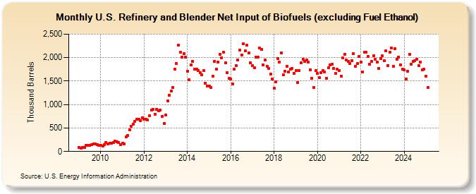 U.S. Refinery and Blender Net Input of Biofuels (excluding Fuel Ethanol) (Thousand Barrels)