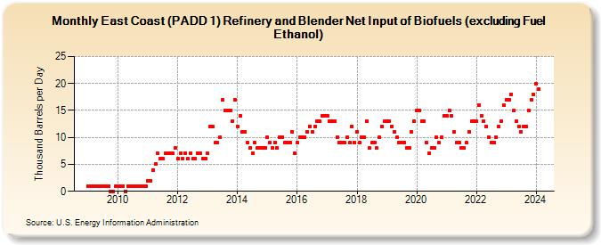 East Coast (PADD 1) Refinery and Blender Net Input of Biofuels (excluding Fuel Ethanol) (Thousand Barrels per Day)