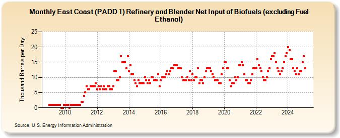 East Coast (PADD 1) Refinery and Blender Net Input of Biofuels (excluding Fuel Ethanol) (Thousand Barrels per Day)