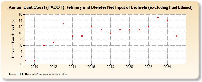 East Coast (PADD 1) Refinery and Blender Net Input of Biofuels (excluding Fuel Ethanol) (Thousand Barrels per Day)