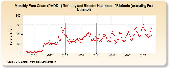 East Coast (PADD 1) Refinery and Blender Net Input of Biofuels (excluding Fuel Ethanol) (Thousand Barrels)