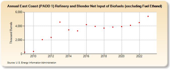 East Coast (PADD 1) Refinery and Blender Net Input of Biofuels (excluding Fuel Ethanol) (Thousand Barrels)