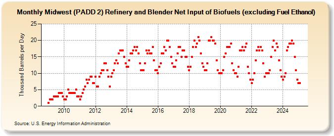 Midwest (PADD 2) Refinery and Blender Net Input of Biofuels (excluding Fuel Ethanol) (Thousand Barrels per Day)