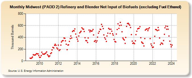 Midwest (PADD 2) Refinery and Blender Net Input of Biofuels (excluding Fuel Ethanol) (Thousand Barrels)