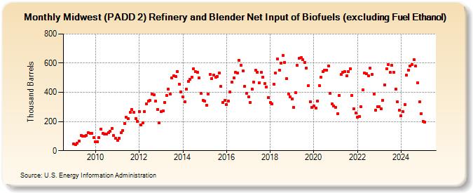 Midwest (PADD 2) Refinery and Blender Net Input of Biofuels (excluding Fuel Ethanol) (Thousand Barrels)