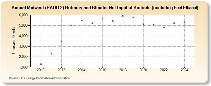 Midwest (PADD 2) Refinery and Blender Net Input of Biofuels (excluding Fuel Ethanol) (Thousand Barrels)