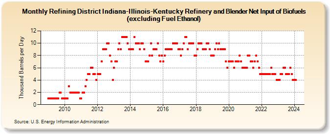 Refining District Indiana-Illinois-Kentucky Refinery and Blender Net Input of Biofuels (excluding Fuel Ethanol) (Thousand Barrels per Day)