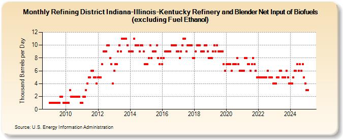 Refining District Indiana-Illinois-Kentucky Refinery and Blender Net Input of Biofuels (excluding Fuel Ethanol) (Thousand Barrels per Day)