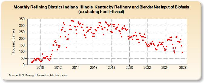 Refining District Indiana-Illinois-Kentucky Refinery and Blender Net Input of Biofuels (excluding Fuel Ethanol) (Thousand Barrels)