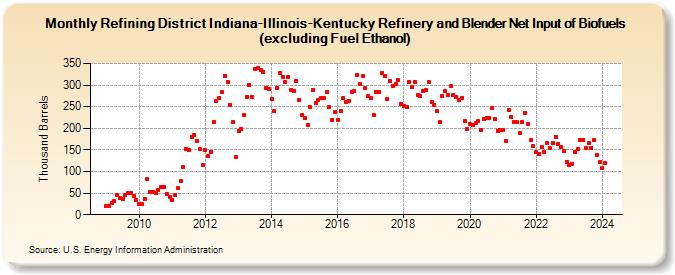 Refining District Indiana-Illinois-Kentucky Refinery and Blender Net Input of Biofuels (excluding Fuel Ethanol) (Thousand Barrels)