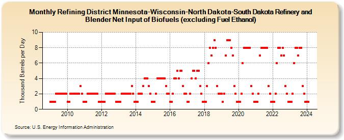 Refining District Minnesota-Wisconsin-North Dakota-South Dakota Refinery and Blender Net Input of Biofuels (excluding Fuel Ethanol) (Thousand Barrels per Day)