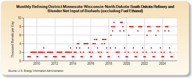 Refining District Minnesota-Wisconsin-North Dakota-South Dakota Refinery and Blender Net Input of Biofuels (excluding Fuel Ethanol) (Thousand Barrels per Day)