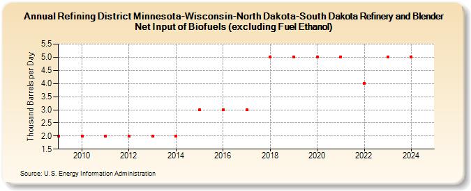 Refining District Minnesota-Wisconsin-North Dakota-South Dakota Refinery and Blender Net Input of Biofuels (excluding Fuel Ethanol) (Thousand Barrels per Day)