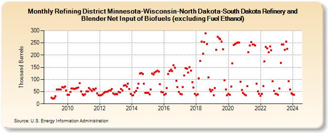 Refining District Minnesota-Wisconsin-North Dakota-South Dakota Refinery and Blender Net Input of Biofuels (excluding Fuel Ethanol) (Thousand Barrels)