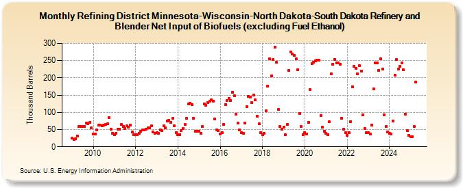 Refining District Minnesota-Wisconsin-North Dakota-South Dakota Refinery and Blender Net Input of Biofuels (excluding Fuel Ethanol) (Thousand Barrels)