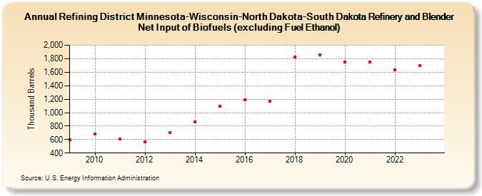 Refining District Minnesota-Wisconsin-North Dakota-South Dakota Refinery and Blender Net Input of Biofuels (excluding Fuel Ethanol) (Thousand Barrels)
