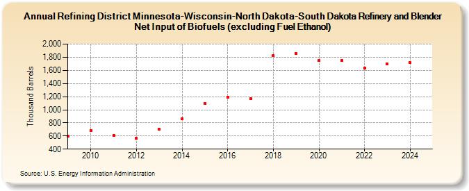 Refining District Minnesota-Wisconsin-North Dakota-South Dakota Refinery and Blender Net Input of Biofuels (excluding Fuel Ethanol) (Thousand Barrels)