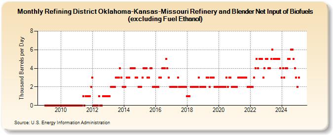 Refining District Oklahoma-Kansas-Missouri Refinery and Blender Net Input of Biofuels (excluding Fuel Ethanol) (Thousand Barrels per Day)