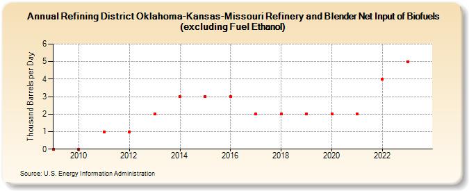 Refining District Oklahoma-Kansas-Missouri Refinery and Blender Net Input of Biofuels (excluding Fuel Ethanol) (Thousand Barrels per Day)