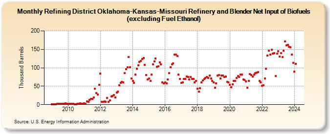 Refining District Oklahoma-Kansas-Missouri Refinery and Blender Net Input of Biofuels (excluding Fuel Ethanol) (Thousand Barrels)