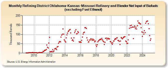 Refining District Oklahoma-Kansas-Missouri Refinery and Blender Net Input of Biofuels (excluding Fuel Ethanol) (Thousand Barrels)