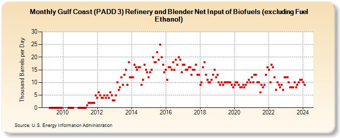Gulf Coast (PADD 3) Refinery and Blender Net Input of Biofuels (excluding Fuel Ethanol) (Thousand Barrels per Day)