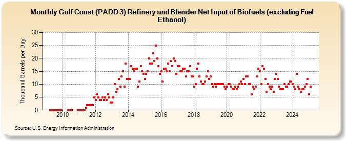 Gulf Coast (PADD 3) Refinery and Blender Net Input of Biofuels (excluding Fuel Ethanol) (Thousand Barrels per Day)