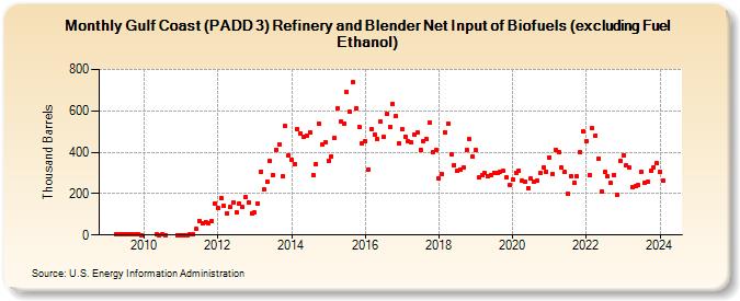 Gulf Coast (PADD 3) Refinery and Blender Net Input of Renewable Fuels excluding Fuel Ethanol (Thousand Barrels)