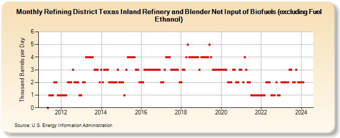 Refining District Texas Inland Refinery and Blender Net Input of Biofuels (excluding Fuel Ethanol) (Thousand Barrels per Day)