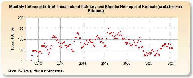 Refining District Texas Inland Refinery and Blender Net Input of Biofuels (excluding Fuel Ethanol) (Thousand Barrels)