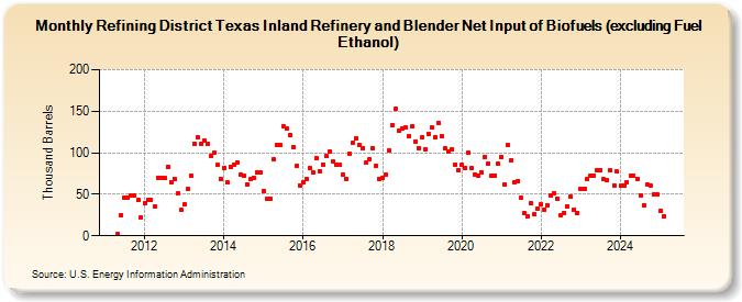 Refining District Texas Inland Refinery and Blender Net Input of Biofuels (excluding Fuel Ethanol) (Thousand Barrels)