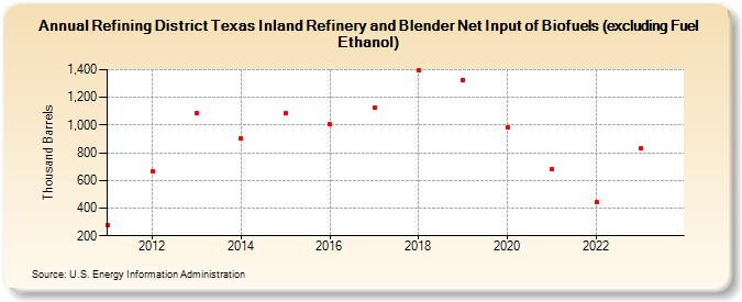 Refining District Texas Inland Refinery and Blender Net Input of Biofuels (excluding Fuel Ethanol) (Thousand Barrels)