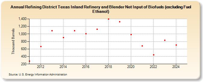 Refining District Texas Inland Refinery and Blender Net Input of Biofuels (excluding Fuel Ethanol) (Thousand Barrels)