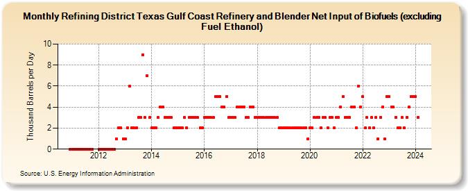 Refining District Texas Gulf Coast Refinery and Blender Net Input of Biofuels (excluding Fuel Ethanol) (Thousand Barrels per Day)