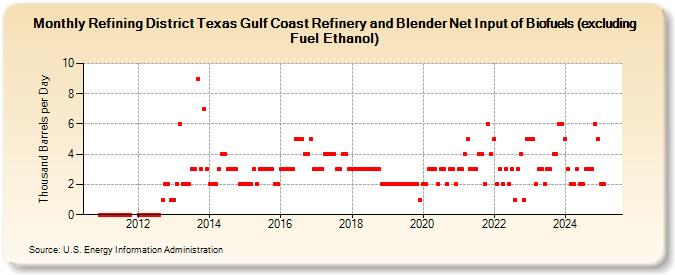 Refining District Texas Gulf Coast Refinery and Blender Net Input of Biofuels (excluding Fuel Ethanol) (Thousand Barrels per Day)