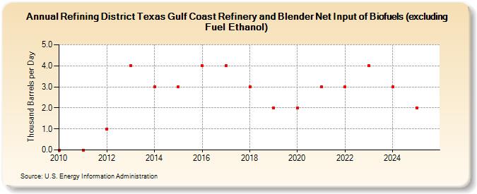 Refining District Texas Gulf Coast Refinery and Blender Net Input of Biofuels (excluding Fuel Ethanol) (Thousand Barrels per Day)
