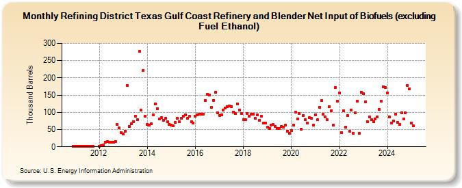 Refining District Texas Gulf Coast Refinery and Blender Net Input of Biofuels (excluding Fuel Ethanol) (Thousand Barrels)