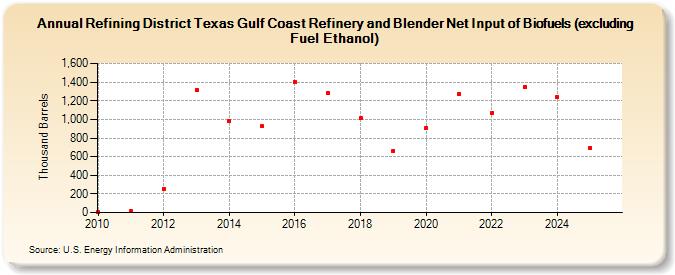 Refining District Texas Gulf Coast Refinery and Blender Net Input of Biofuels (excluding Fuel Ethanol) (Thousand Barrels)